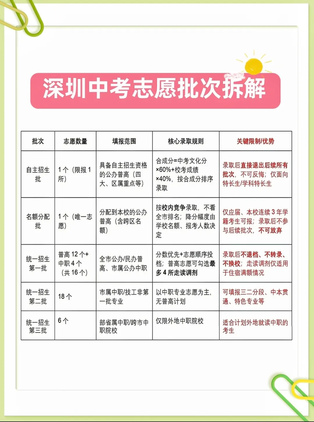 最后倒计时:深圳中考志愿填报干货分享-第5张图片-四季读书网 最后倒计时:深圳中考志愿填报干货分享-第5张图片-四季读书网