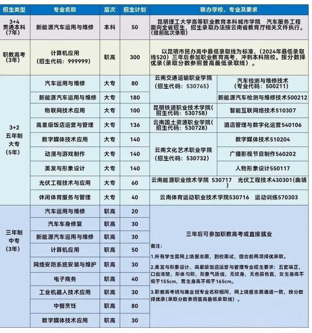 2026年昆明中考|5所值得读的公办中职学校!(附2025年招生专业) 第4张