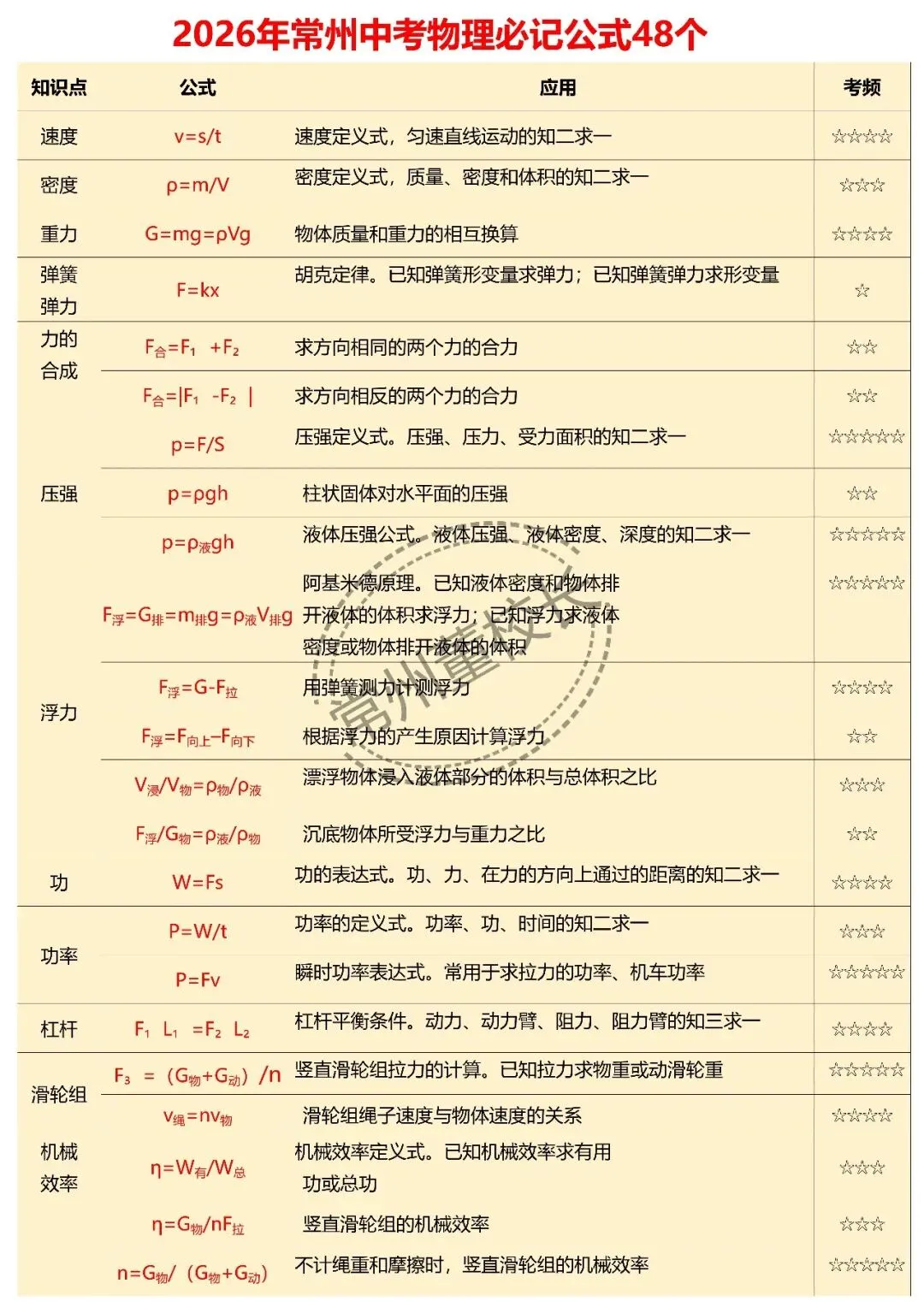 《学优堂中考物理》2026常州中考物理必备公式 第2张