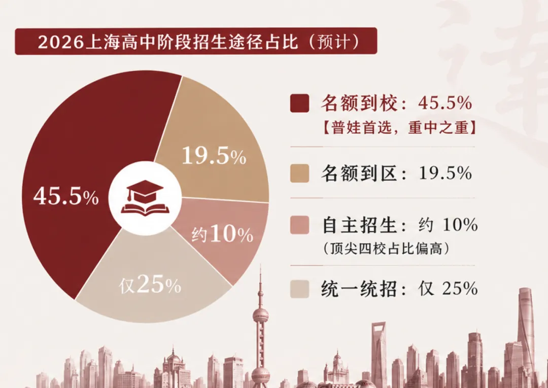 2026上海中考|名额到校全解析 第10张