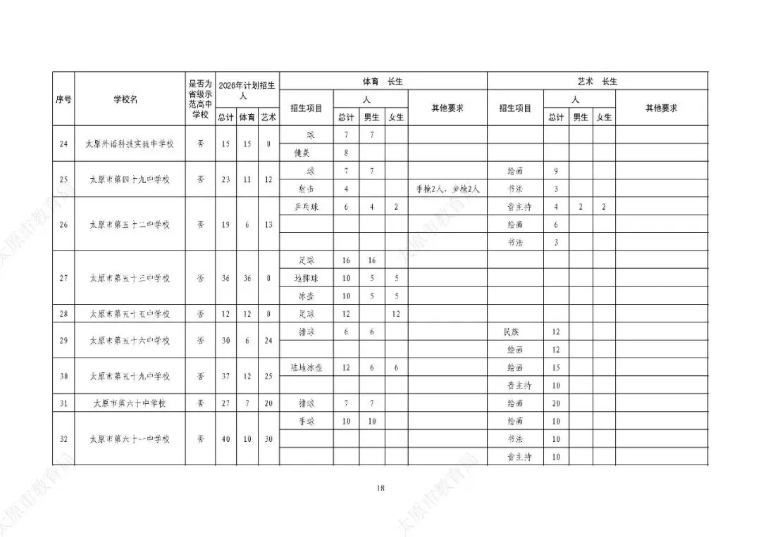 解读2026年太原市中考体育特长生政策 第8张