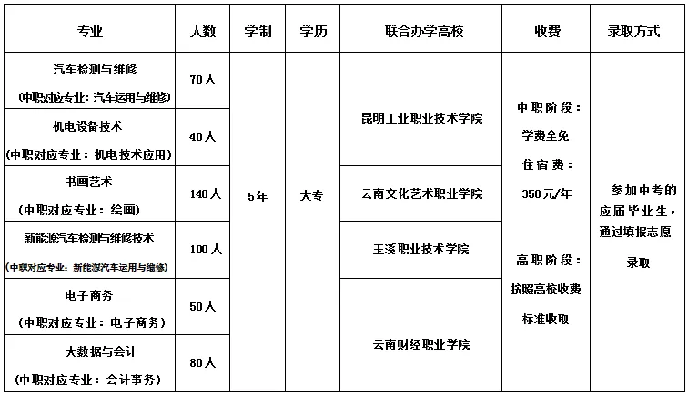 2026年昆明中考|5所值得读的公办中职学校!(附2025年招生专业) 第8张