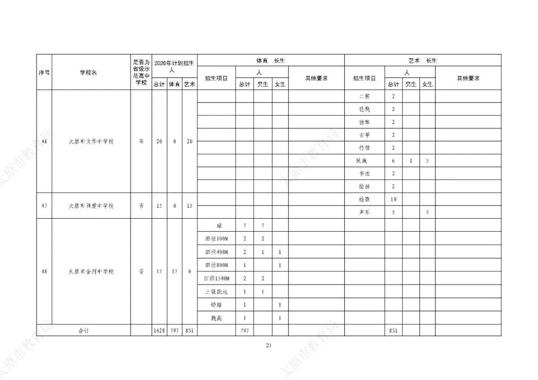 解读2026年太原市中考体育特长生政策 第11张