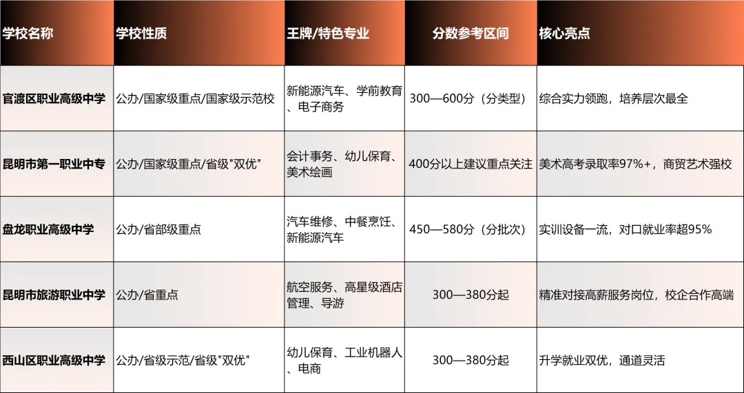 2026年昆明中考|5所值得读的公办中职学校!(附2025年招生专业) 第19张