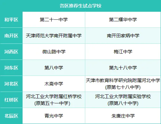 2026天津中考推荐生,到底要不要冲?附各区报名表样式! 第2张 2026天津中考推荐生,到底要不要冲?附各区报名表样式! 第2张