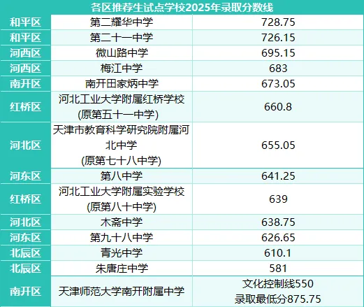2026天津中考推荐生,到底要不要冲?附各区报名表样式! 第3张 2026天津中考推荐生,到底要不要冲?附各区报名表样式! 第3张