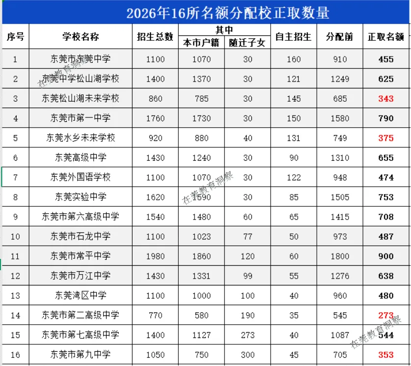 2026年东莞中考志愿填报如何填报? 第2张
