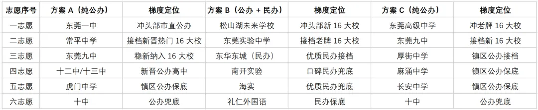 2026年东莞中考志愿填报如何填报? 第3张