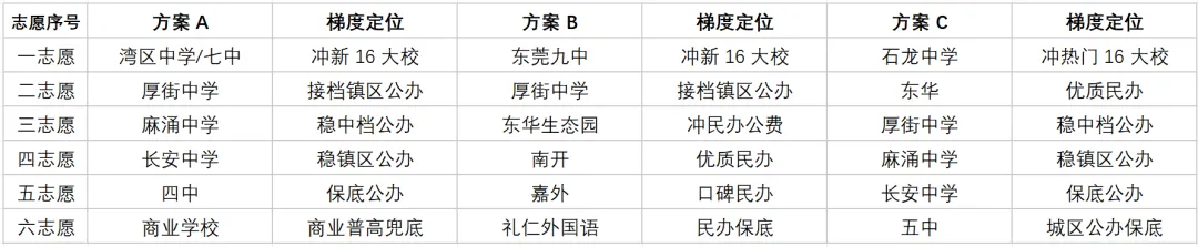 2026年东莞中考志愿填报如何填报? 第4张
