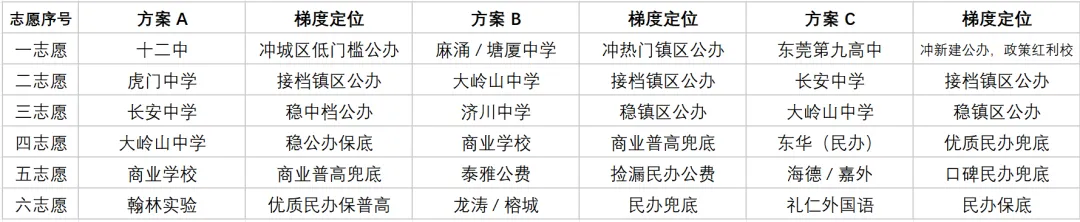 2026年东莞中考志愿填报如何填报? 第5张