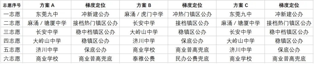 2026年东莞中考志愿填报如何填报? 第6张