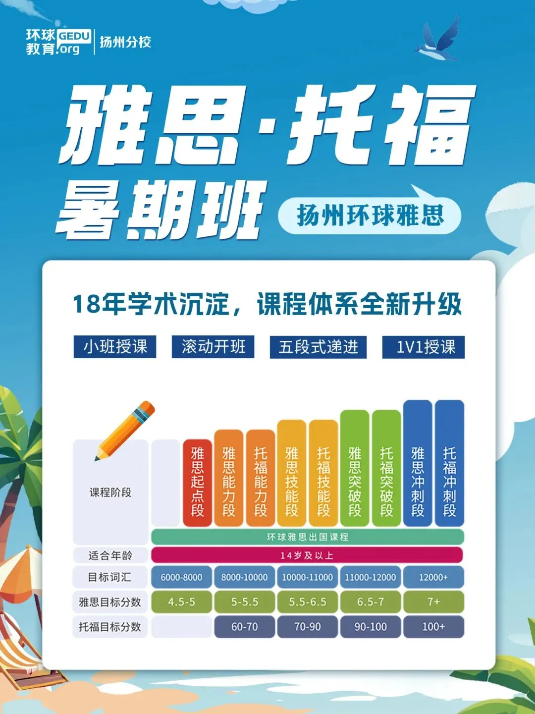 中考后4大升学路径,雅思已成 “隐形刚需”,环球雅思暑假班提分一“夏”! 第4张