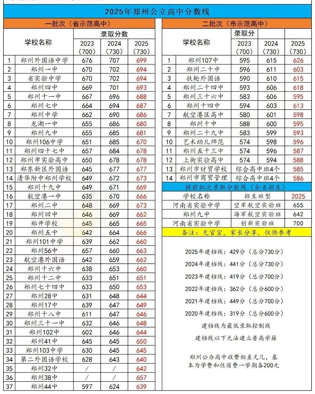 初三家长速看!2026年郑州中考政策发布! 第3张
