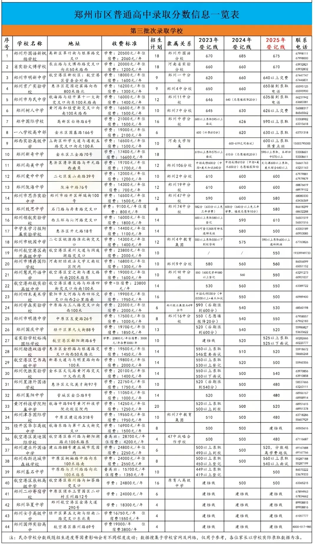 初三家长速看!2026年郑州中考政策发布! 第4张