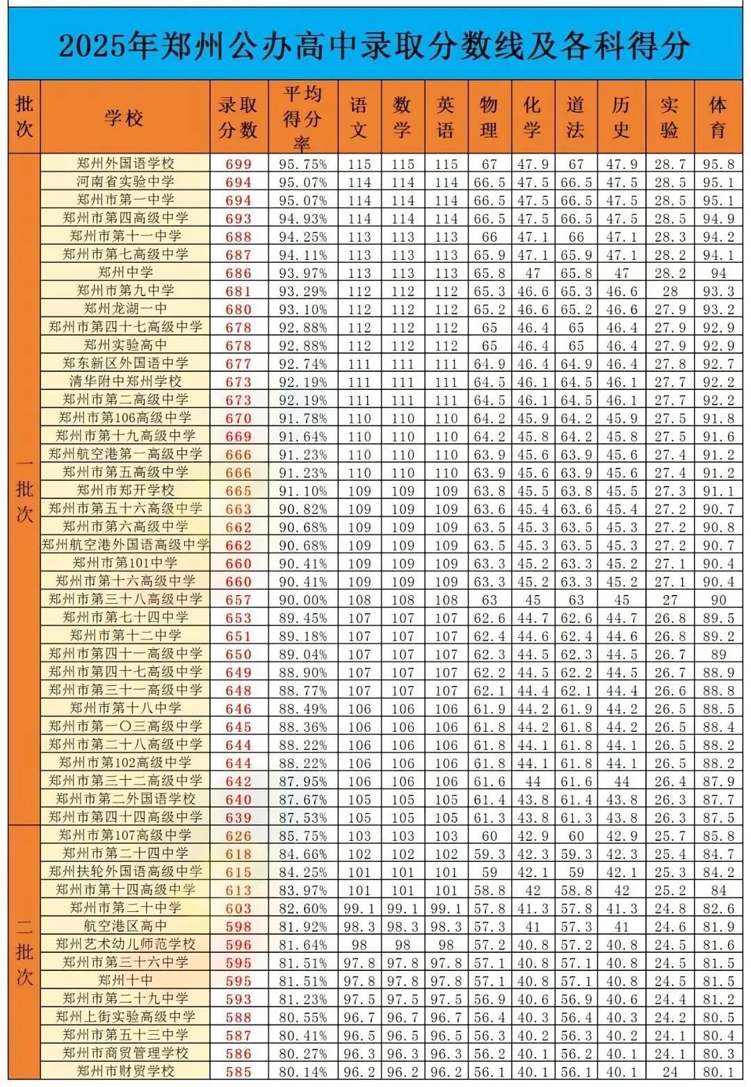 初三家长速看!2026年郑州中考政策发布! 第5张