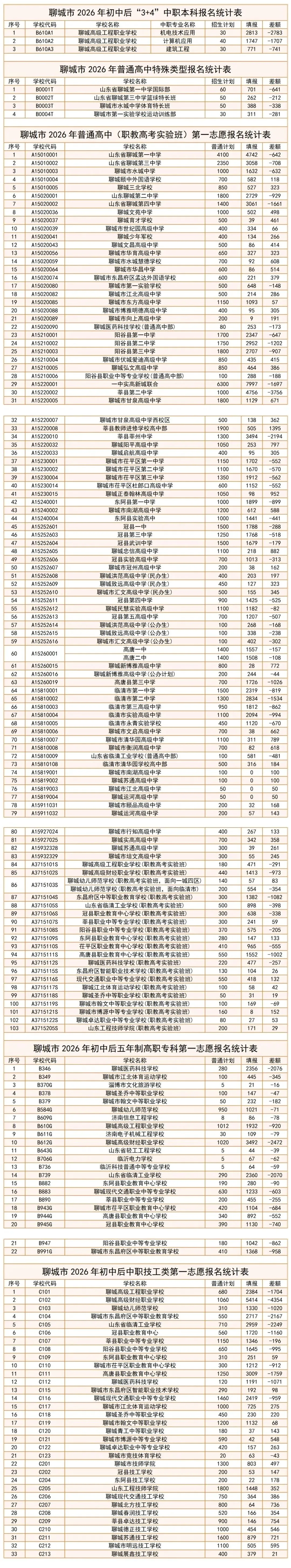 2026 聊城中考报名最终数据出炉! 第1张