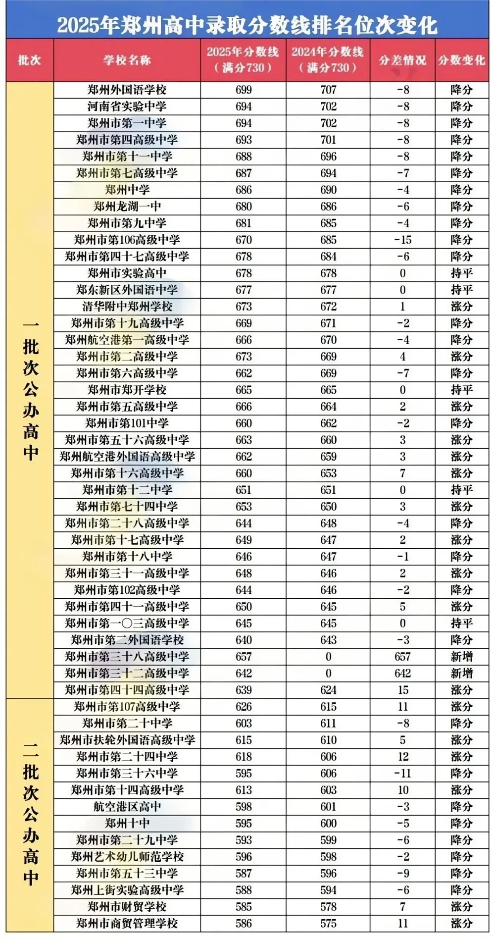 初三家长速看!2026年郑州中考政策发布! 第6张