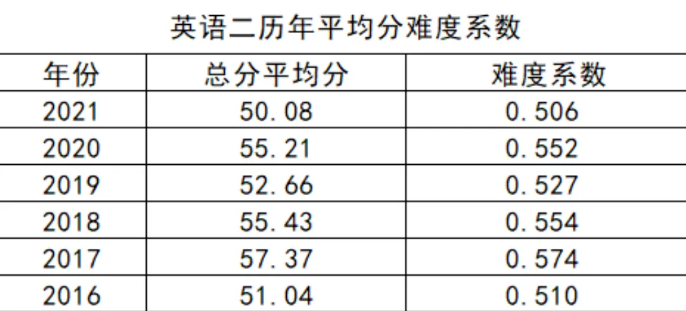 26英二真题评析+27考研英语要准备多少分才算合适? 第1张