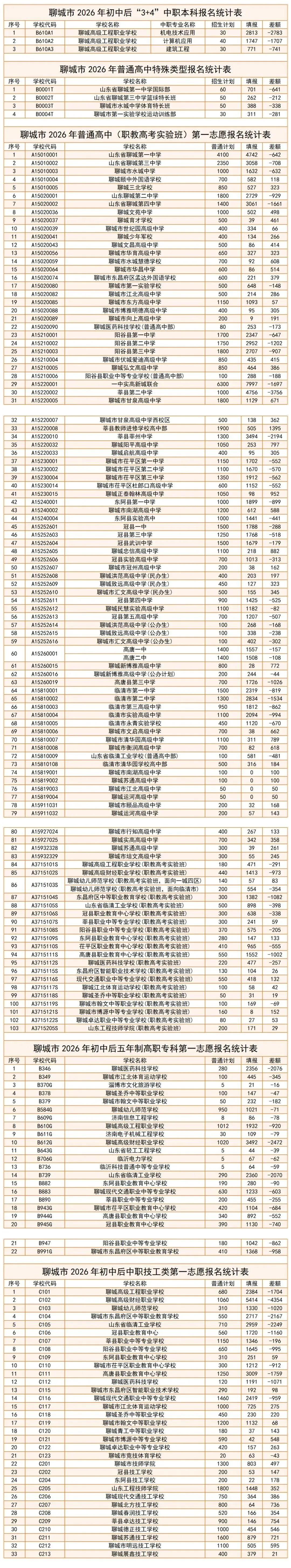聊城市2026年中考最后报名统计(5月20日18:00) 第2张