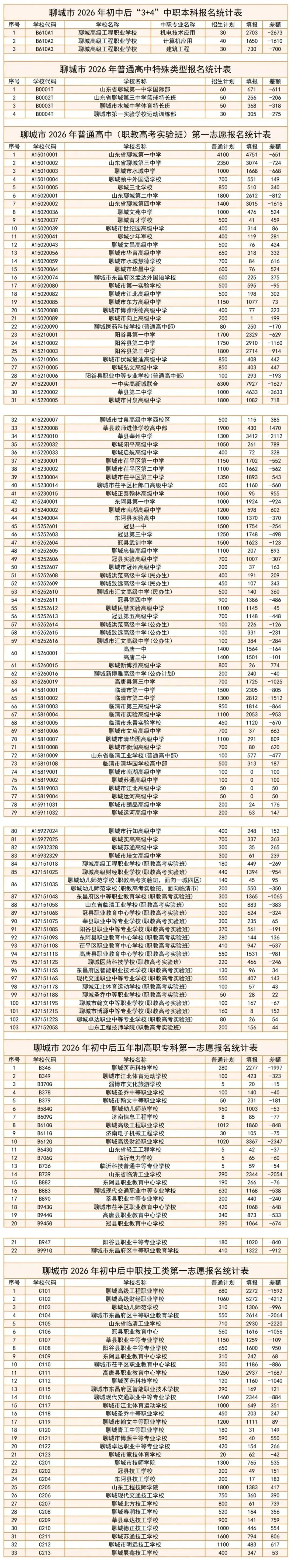 聊城中考最新报名统计(截至5月20日下午3:30) 第3张