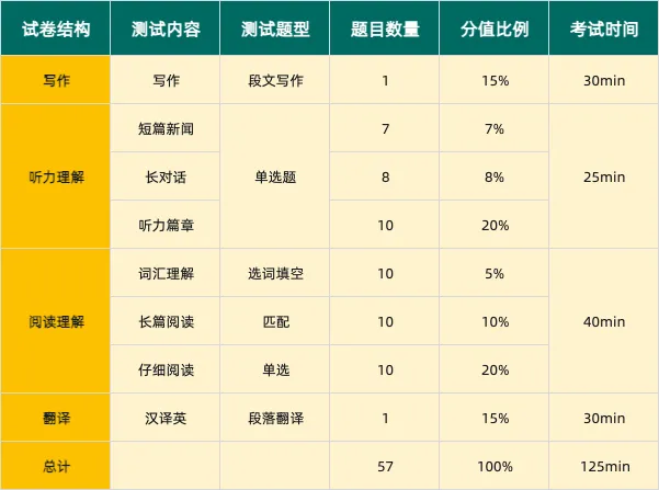分析了10套真题,总结出四六级的10个答题技巧,速看! 第3张