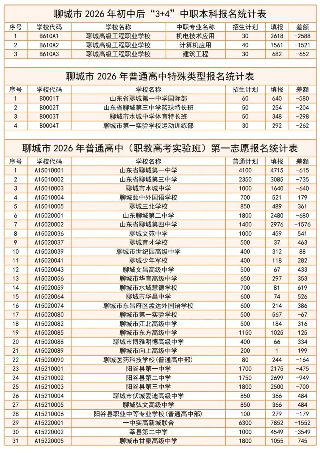 聊城中考最新报名统计(5月20日中午12时),今天18:00截止报名 第1张