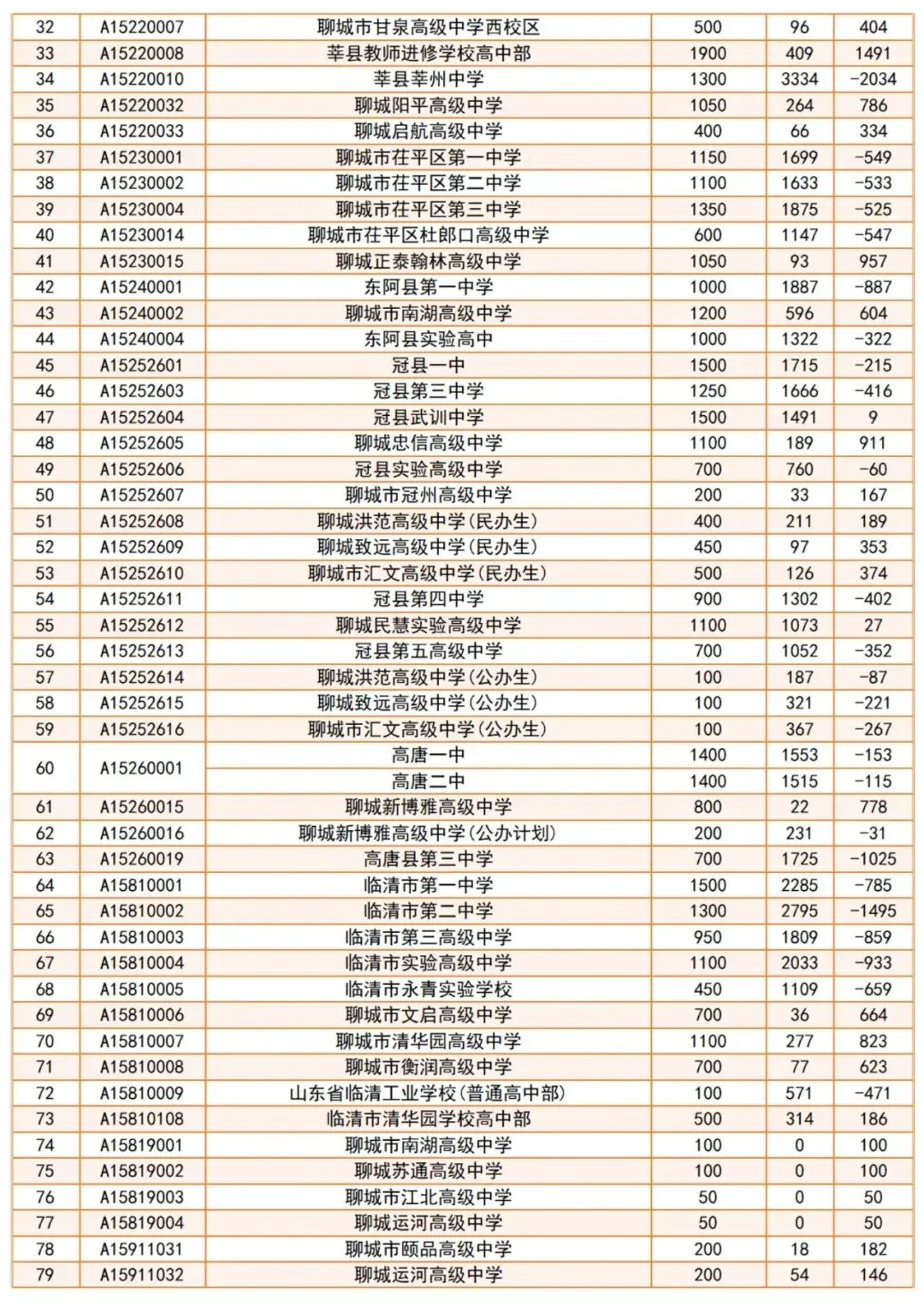 聊城中考最新报名统计(5月20日中午12时),今天18:00截止报名 第2张