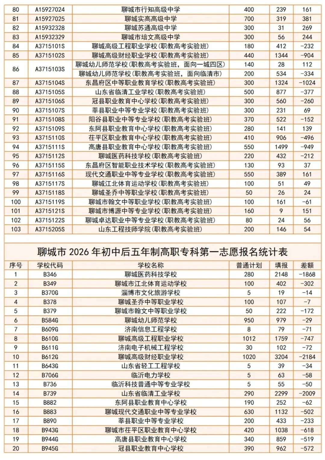 聊城中考最新报名统计(5月20日中午12时),今天18:00截止报名 第3张
