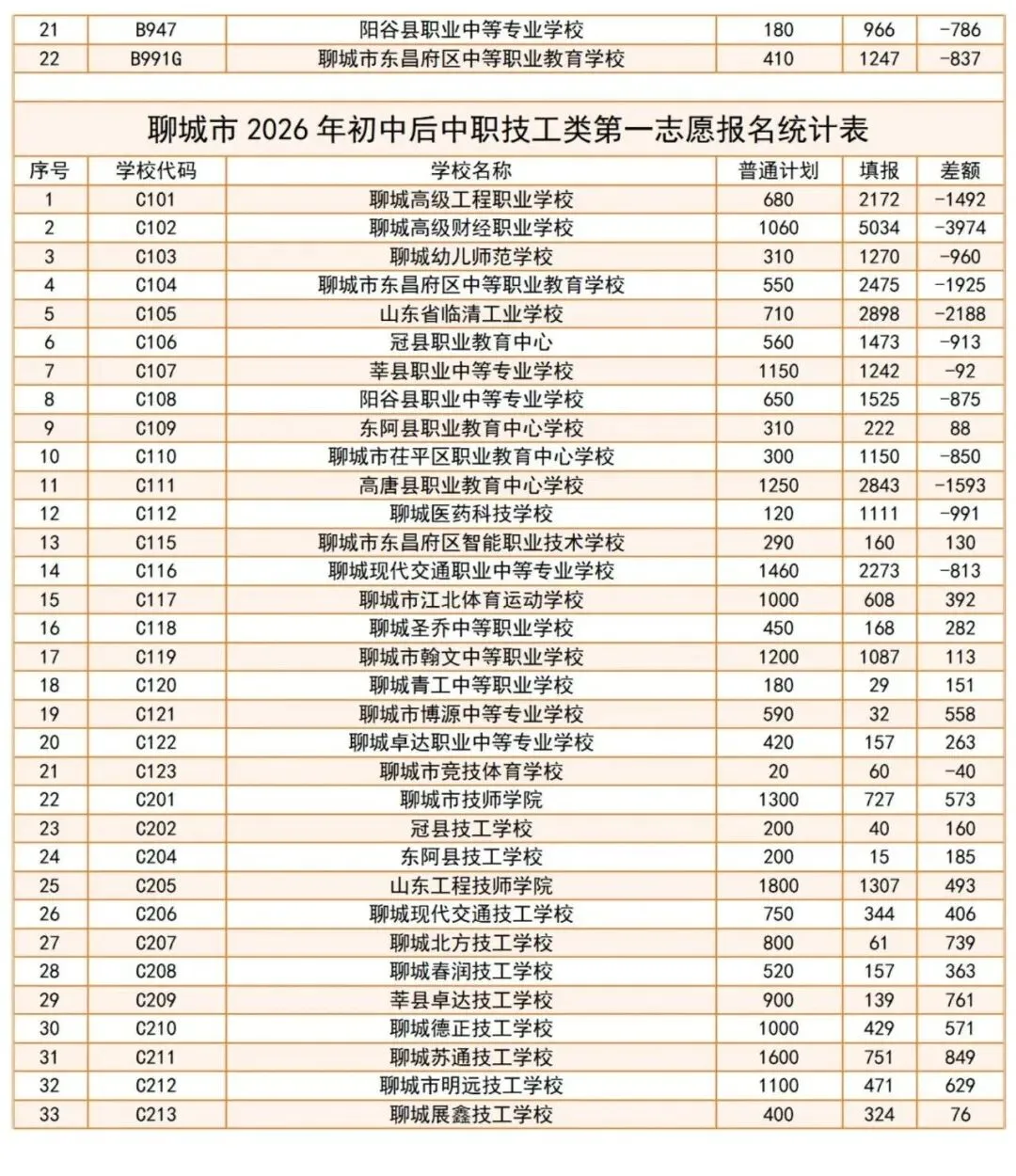 聊城中考最新报名统计(5月20日中午12时),今天18:00截止报名 第4张