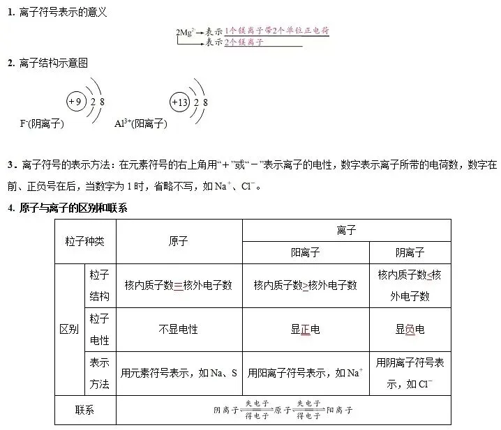 中考化学必背清单2:离子符号与结构 第1张