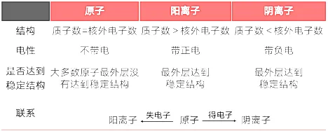 中考化学必背清单2:离子符号与结构 第7张