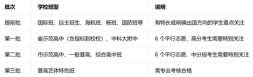 合肥中考志愿填报“平行志愿”到底怎么填? 第2张