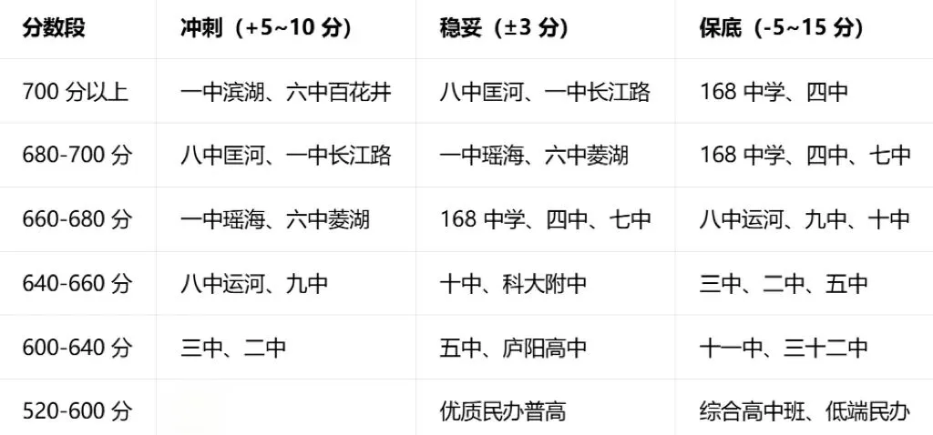 合肥中考志愿填报“平行志愿”到底怎么填? 第3张