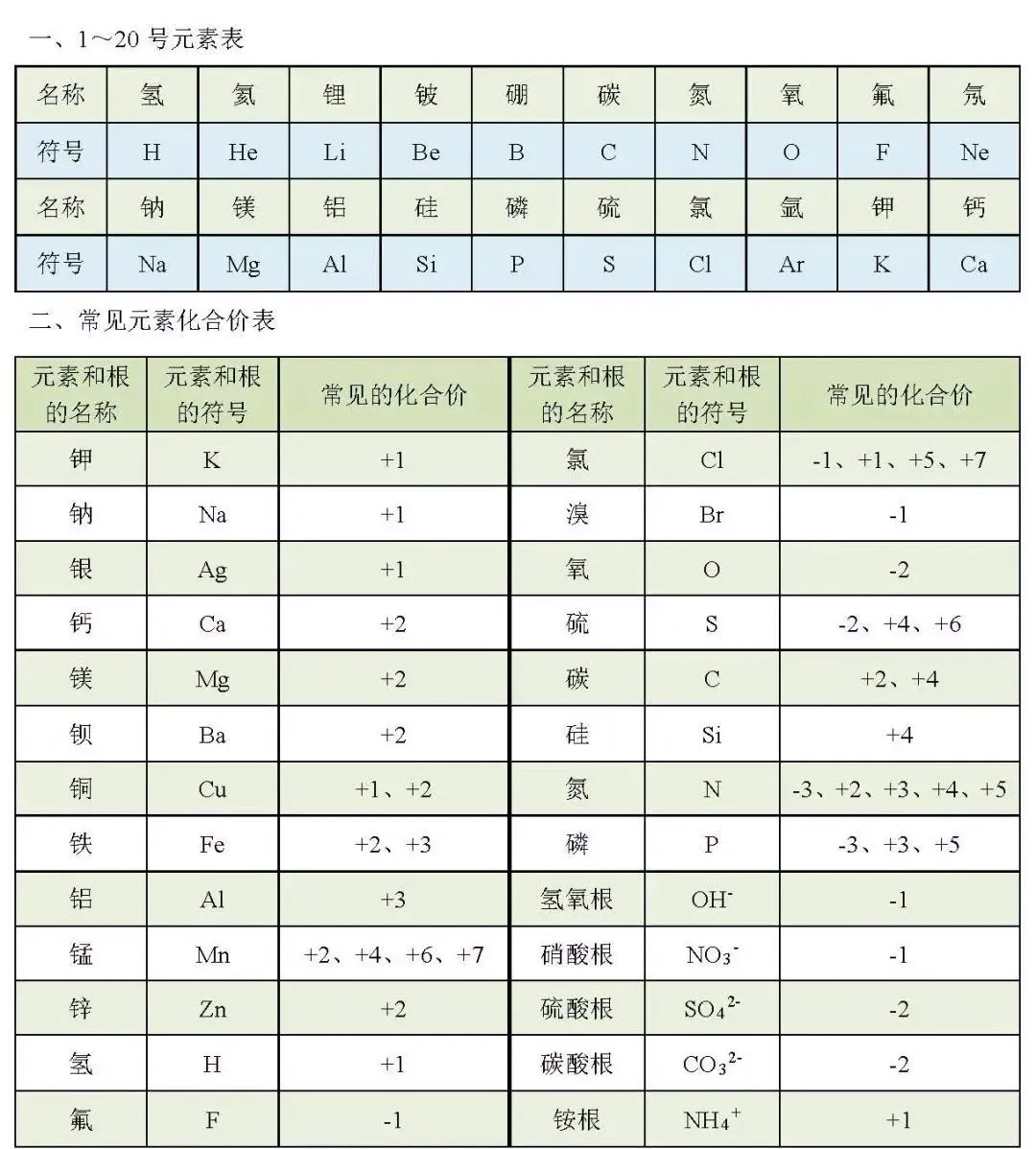 中考化学必背清单1:化学元素及化合价 第1张