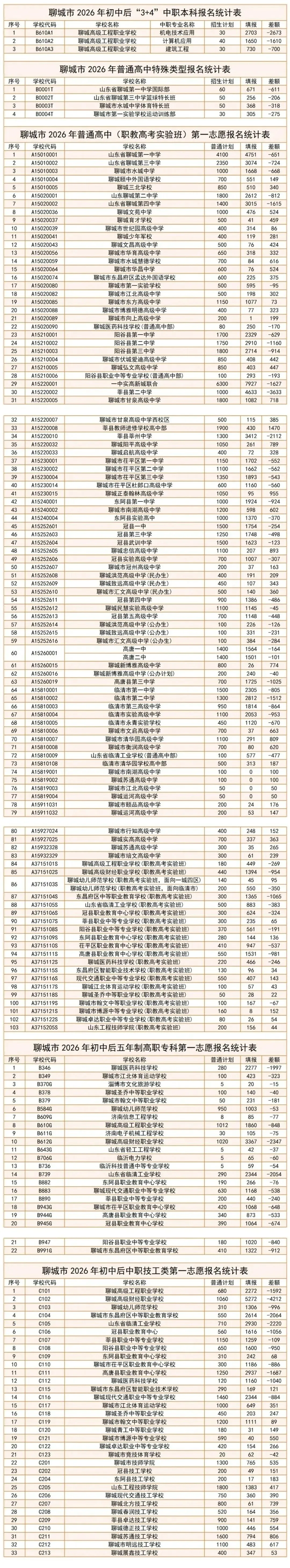 从聊城市中考报名数据看,家长们的选择更加务实 第1张