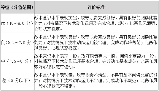 事关中考!宁波市直属普通高中自主招生体育类统测项目评分标准公布 第5张 事关中考!宁波市直属普通高中自主招生体育类统测项目评分标准公布 第5张