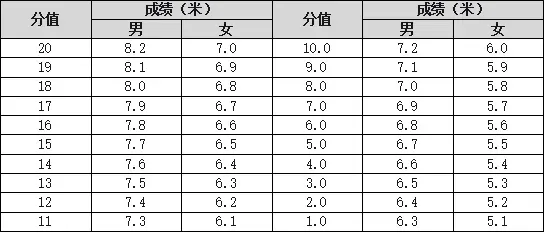 事关中考!宁波市直属普通高中自主招生体育类统测项目评分标准公布 第7张 事关中考!宁波市直属普通高中自主招生体育类统测项目评分标准公布 第7张