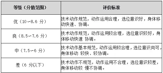 事关中考!宁波市直属普通高中自主招生体育类统测项目评分标准公布 第9张 事关中考!宁波市直属普通高中自主招生体育类统测项目评分标准公布 第9张