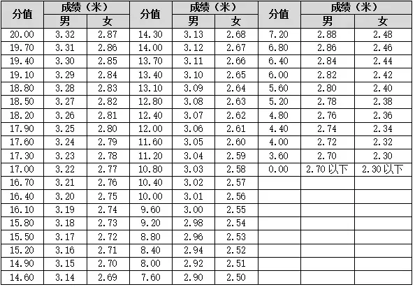 事关中考!宁波市直属普通高中自主招生体育类统测项目评分标准公布 第12张 事关中考!宁波市直属普通高中自主招生体育类统测项目评分标准公布 第12张