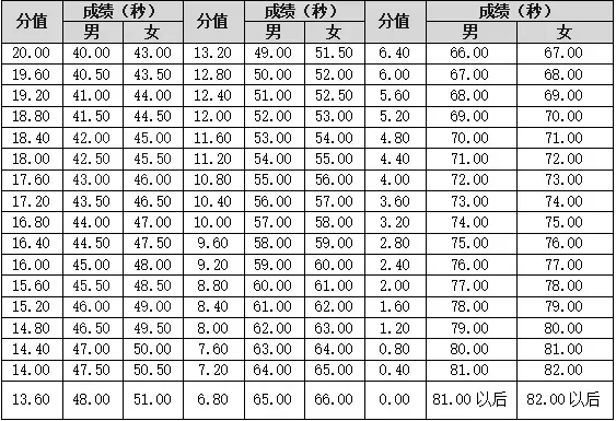 事关中考!宁波市直属普通高中自主招生体育类统测项目评分标准公布 第13张 事关中考!宁波市直属普通高中自主招生体育类统测项目评分标准公布 第13张