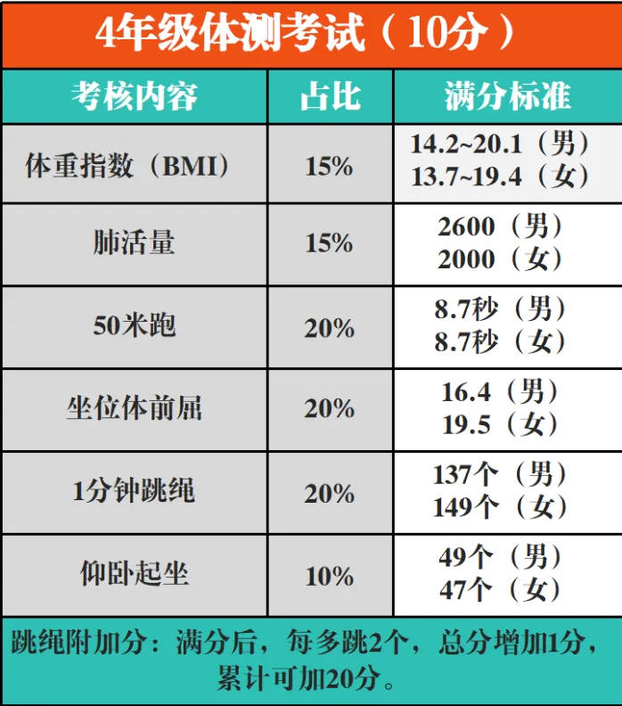 中考体育分数标准表,北京四年级体测:9月开考,差1分中考少拿2.5分! 第2张 中考体育分数标准表,北京四年级体测:9月开考,差1分中考少拿2.5分! 第2张