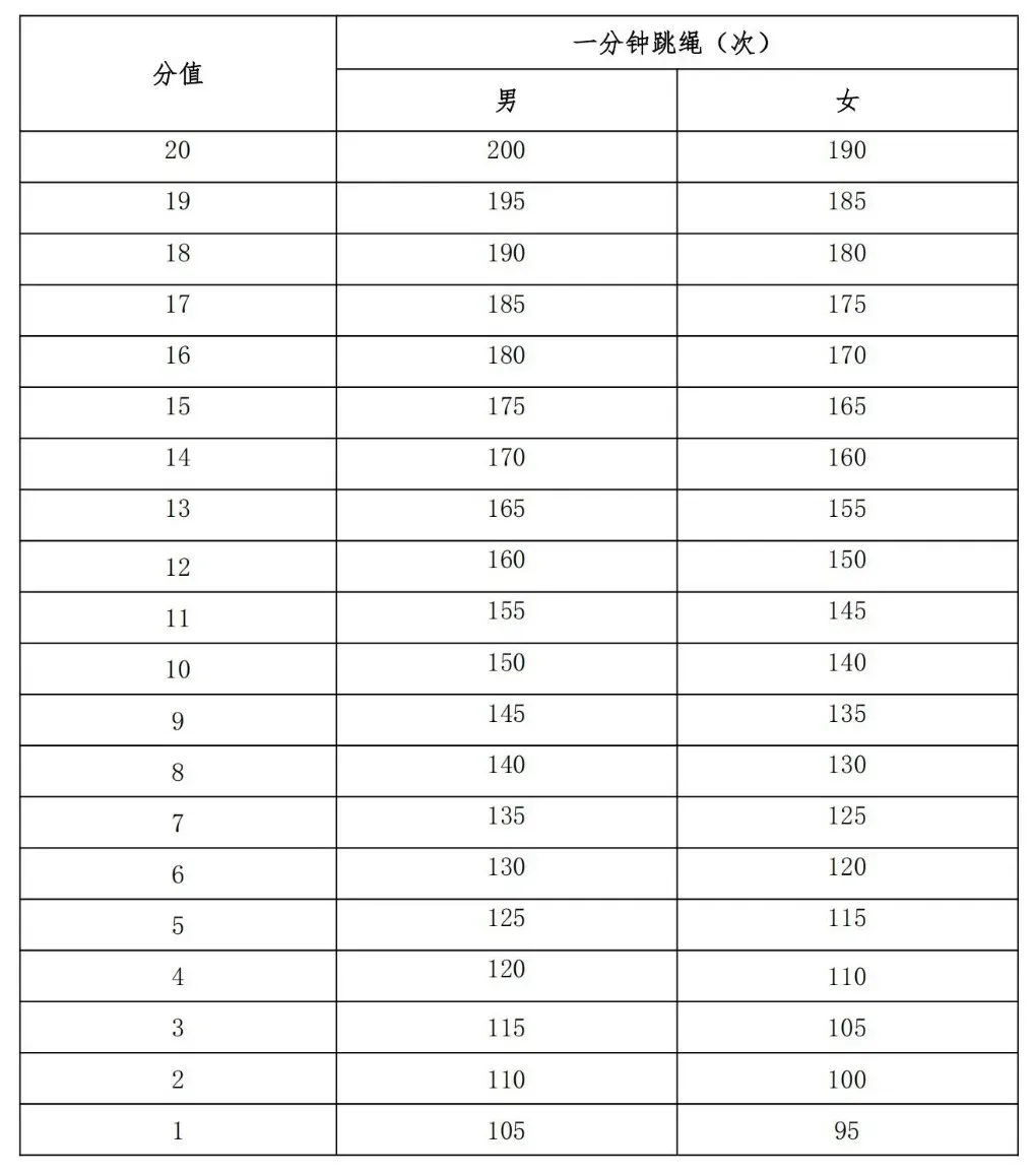 事关中考!宁波市直属普通高中自主招生体育类统测项目评分标准公布 第49张 事关中考!宁波市直属普通高中自主招生体育类统测项目评分标准公布 第49张