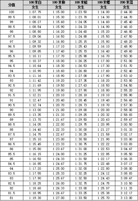 事关中考!宁波市直属普通高中自主招生体育类统测项目评分标准公布 第57张 事关中考!宁波市直属普通高中自主招生体育类统测项目评分标准公布 第57张