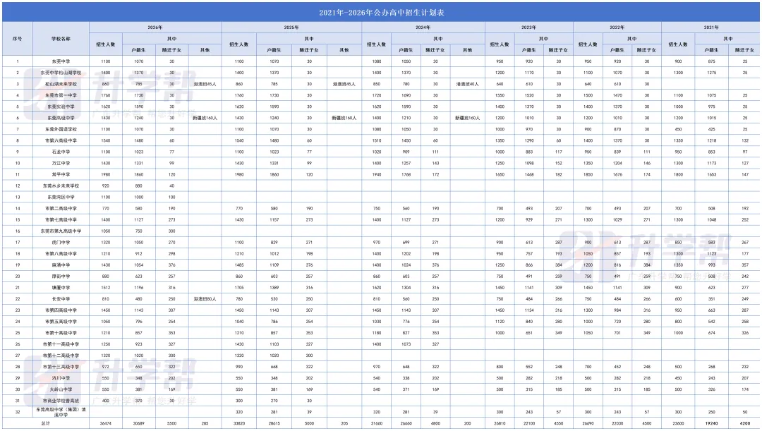 2026东莞中考志愿填报倒计时,近年高中招生录取速览 第3张