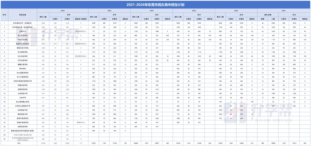 2026东莞中考志愿填报倒计时,近年高中招生录取速览 第4张