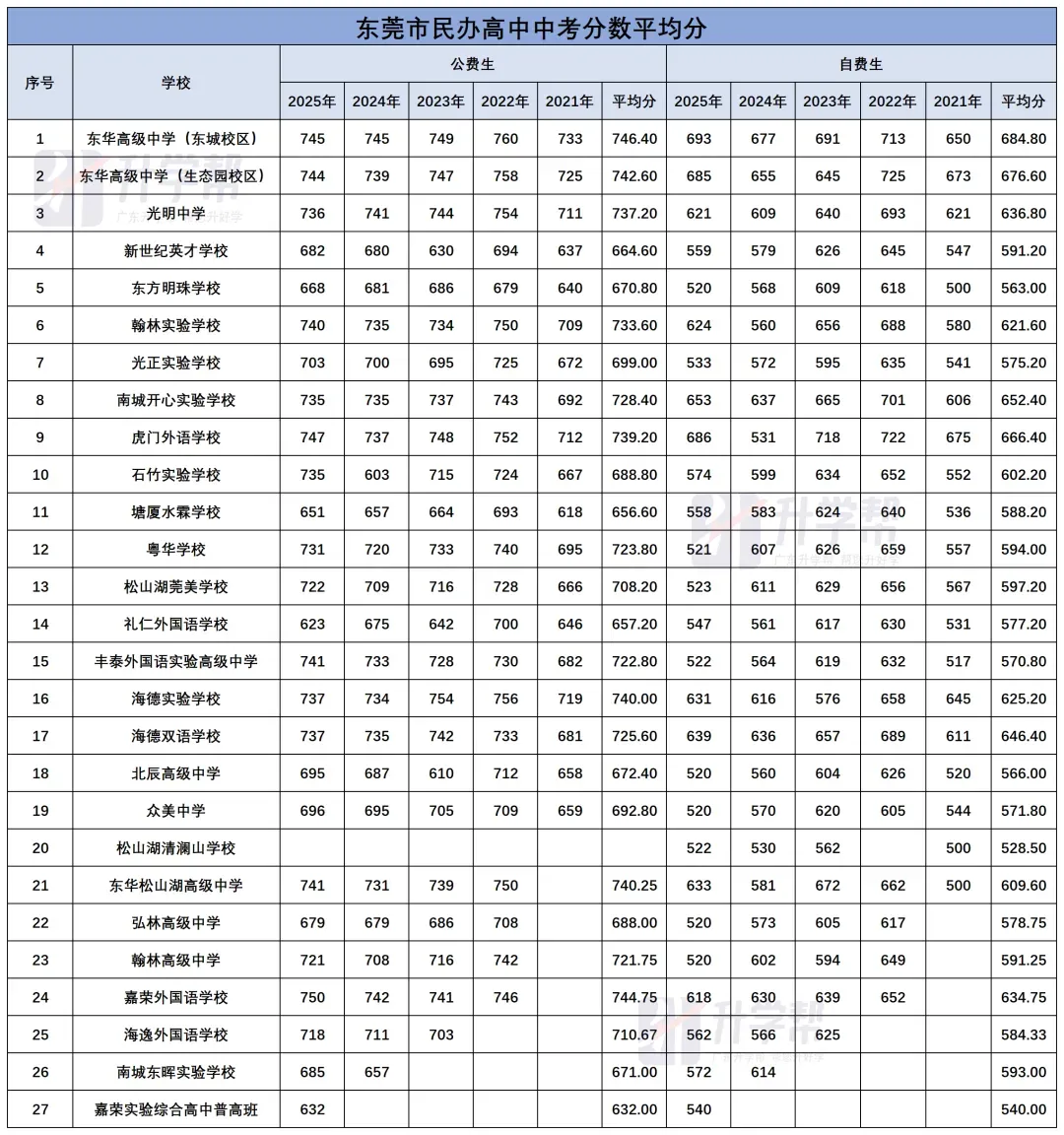 2026东莞中考志愿填报倒计时,近年高中招生录取速览 第5张