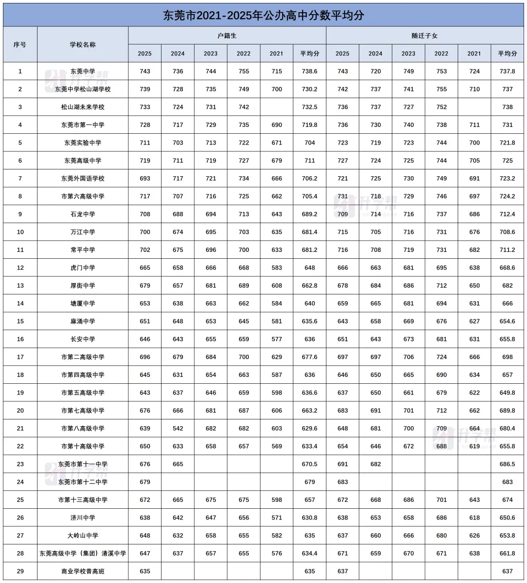2026东莞中考志愿填报倒计时,近年高中招生录取速览 第6张