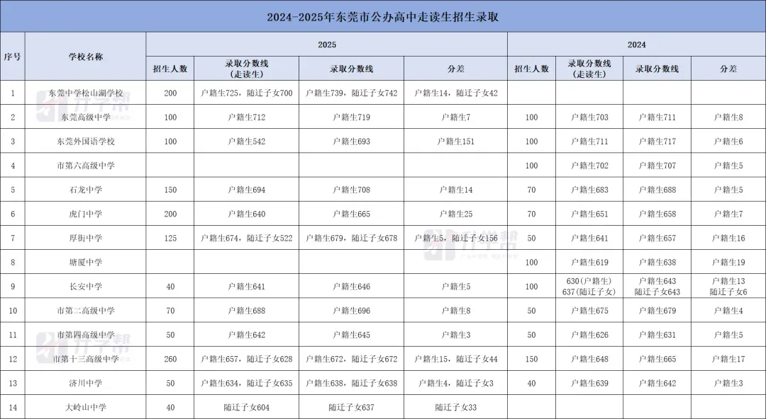 2026东莞中考志愿填报倒计时,近年高中招生录取速览 第7张