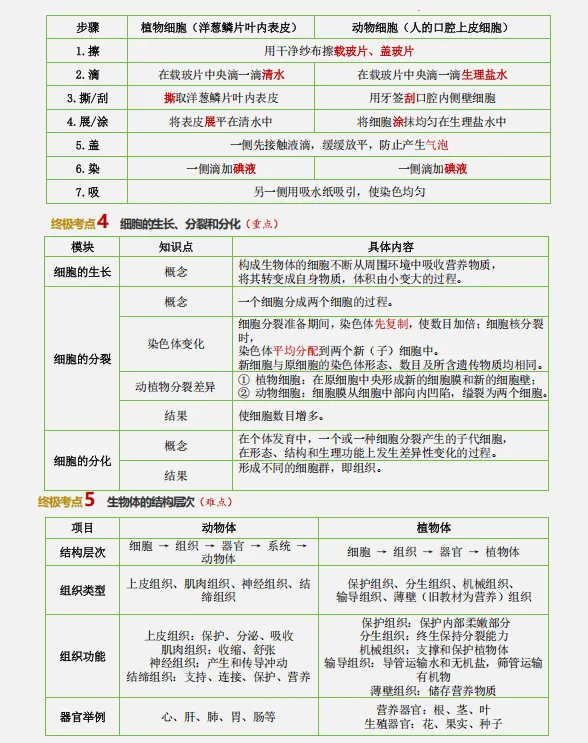 中考倒计时:2026年中考“生物”考前最后20天冲刺复习攻略,考情分析、考点抢分、真题精、析终极预测全面攻克,可下载打印! 第6张