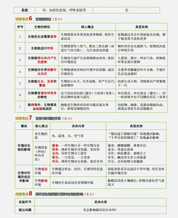 中考倒计时:2026年中考“生物”考前最后20天冲刺复习攻略,考情分析、考点抢分、真题精、析终极预测全面攻克,可下载打印! 第7张